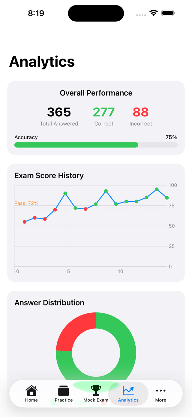 Analytics dashboard showing accuracy and score trends